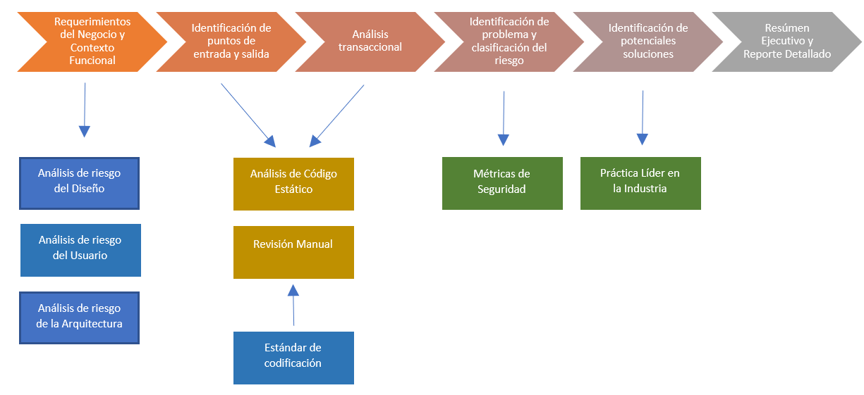 Owasp code review newcontrol